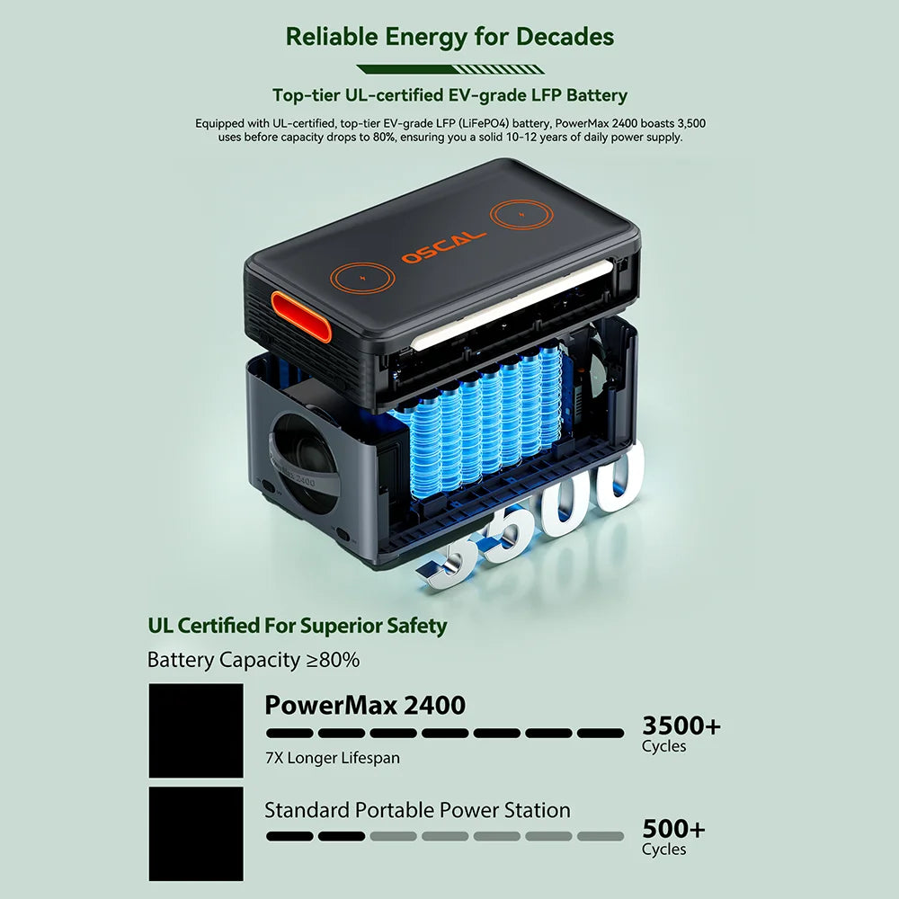 OSCAL 1872Wh Solar Generator 2400W Peak 4800W Portable Power Station With 3x200W Solar Panels LiFePO4 Battery