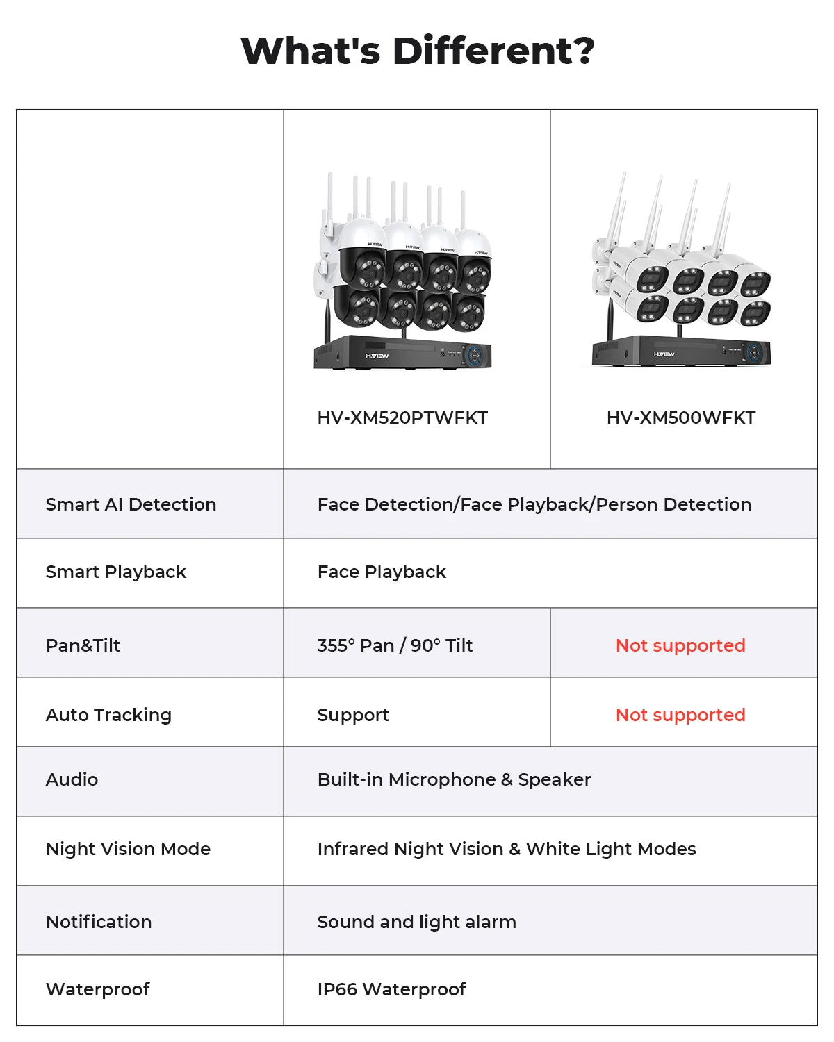 H View 8CH 5MP Wireless WiFi Security Camera Kit NVR